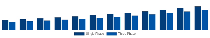 Mexico Solar Inverter Market Phase 2025-2033
