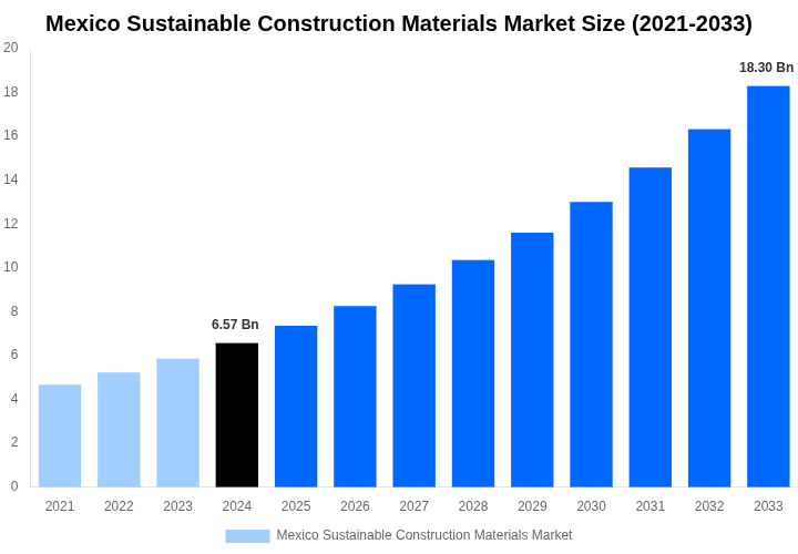 Mexico Sustainable Construction Materials Market Overview