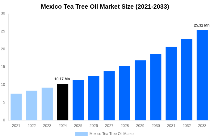 Mexico Tea Tree Oil Market Overview