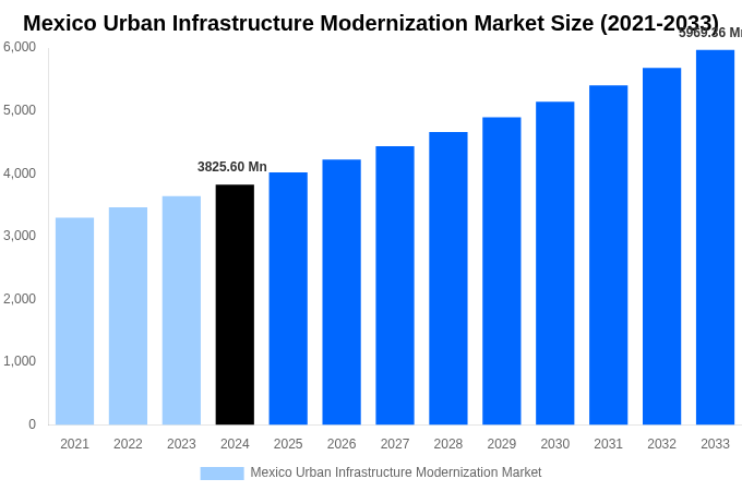 Mexico Urban Infrastructure Modernization Market Overview