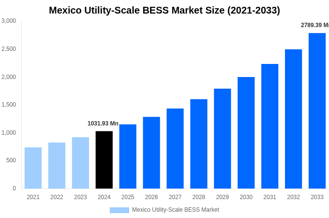 Mexico Utility-Scale BESS Market Overview
