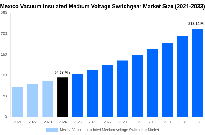 Mexico Vacuum Insulated Medium Voltage Switchgear Market Overview