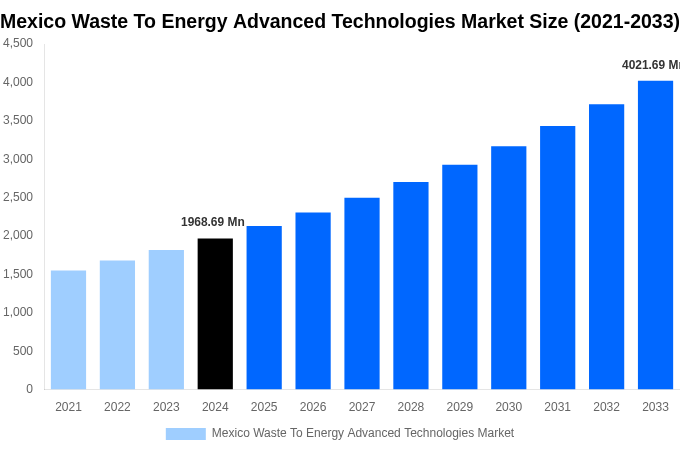 Mexico Waste To Energy Advanced Technologies Market Overview