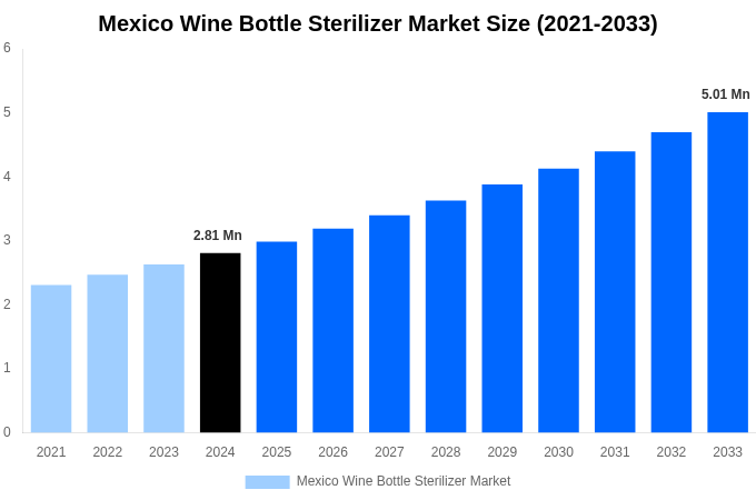 Mexico Wine Bottle Sterilizer Market Overview
