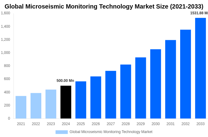 Global Microseismic Monitoring Technology Market Overview