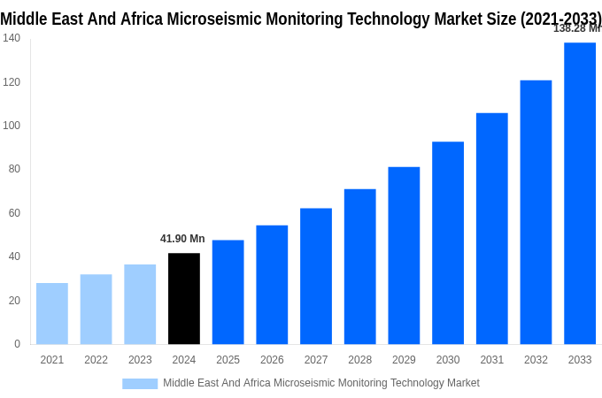 Middle East And Africa Microseismic Monitoring Technology Market Overview