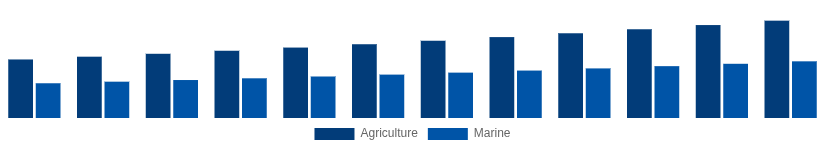 Middle East And Africa High Speed Diesel Engines Market Application 2025-2033