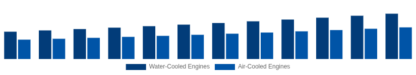 Middle East And Africa High Speed Diesel Engines Market Cooling System 2025-2033