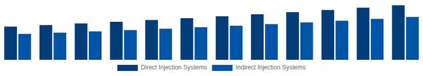 Middle East And Africa High Speed Diesel Engines Market Fuel Injection System 2025-2033