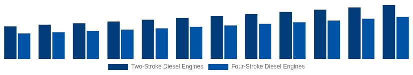 Middle East And Africa High Speed Diesel Engines Market Type of Engine 2025-2033