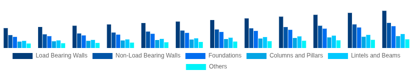 Middle East And Africa Hollow Bricks Market Application 2025-2033