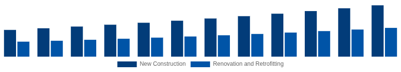 Middle East And Africa Hollow Bricks Market Construction Type 2025-2033
