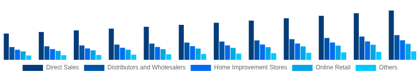 Middle East And Africa Hollow Bricks Market Distribution Channel 2025-2033