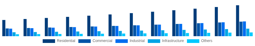 Middle East And Africa Hollow Bricks Market End Use Industry 2025-2033