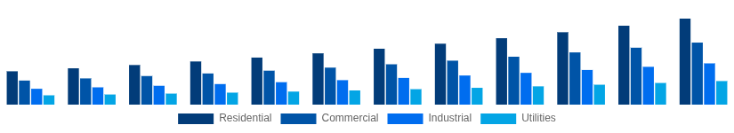 Middle East And Africa Solar Inverter Market End User 2025-2033
