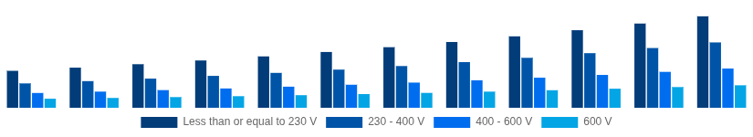 Middle East And Africa Solar Inverter Market Nominal Output Voltage 2025-2033