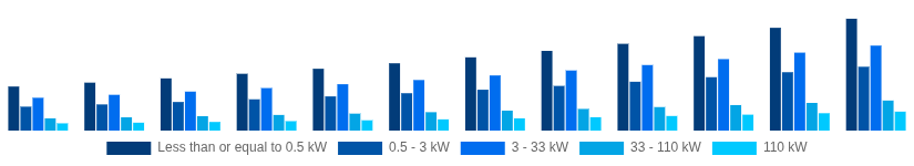 Middle East And Africa Solar Inverter Market Nominal Power Output 2025-2033