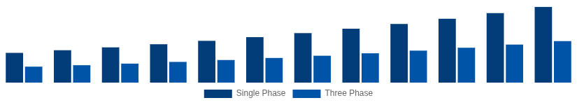 Middle East And Africa Solar Inverter Market Phase 2025-2033