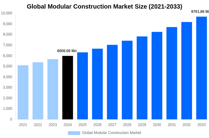 Global Modular Construction Market Overview
