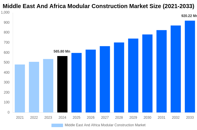 Middle East And Africa Modular Construction Market Overview