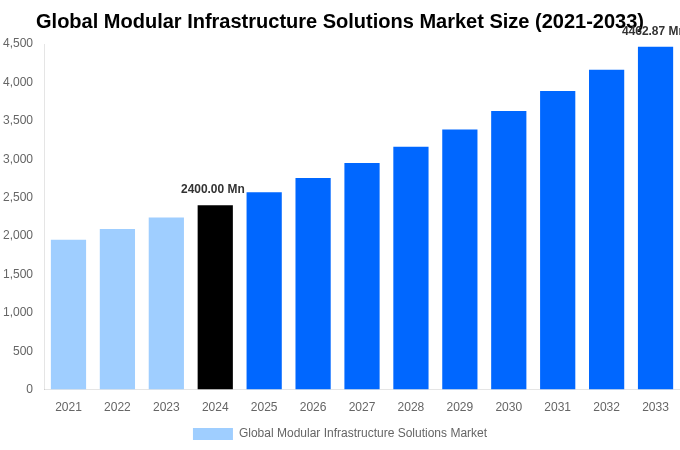 Global Modular Infrastructure Solutions Market Overview