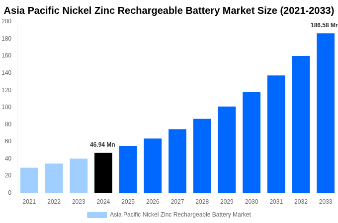 Asia Pacific Nickel Zinc Rechargeable Battery Market Overview