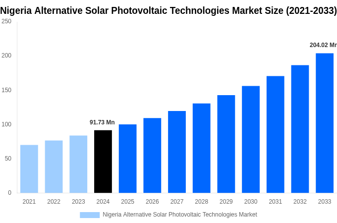Nigeria Alternative Solar Photovoltaic Technologies Market Overview