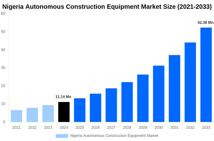 Nigeria Autonomous Construction Equipment Market Overview