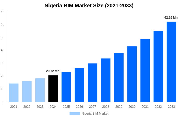 Nigeria BIM Market Overview
