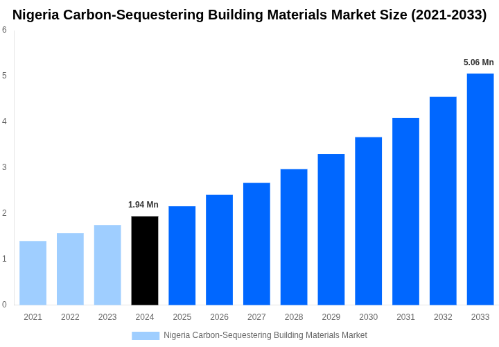 Nigeria Carbon-Sequestering Building Materials Market Overview