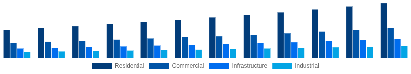 Nigeria Cement and Concrete Market End-User Industry 2025-2033