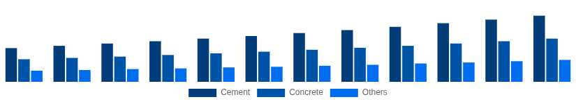 Nigeria Cement and Concrete Market Product Type 2025-2033