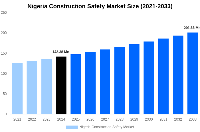 Nigeria Construction Safety Market Overview