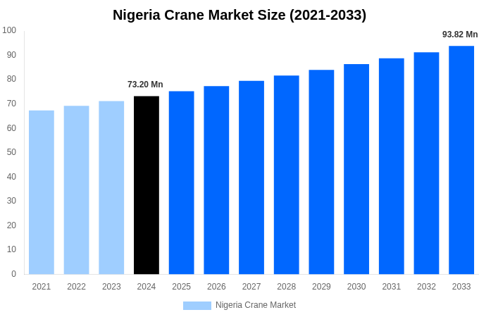 Nigeria Crane Market Overview