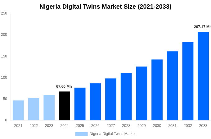 Nigeria Digital Twins Market Overview