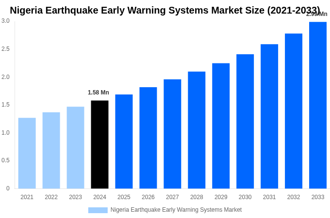 Nigeria Earthquake Early Warning Systems Market Overview