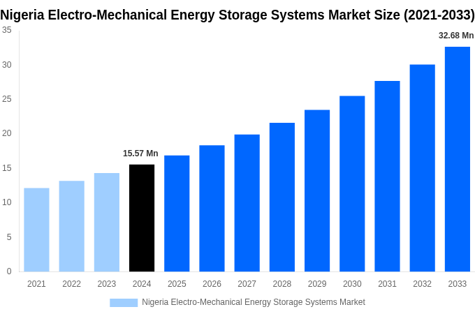Nigeria Electro-Mechanical Energy Storage Systems Market Overview