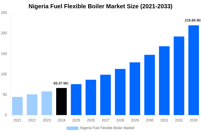 Nigeria Fuel Flexible Boiler Market Overview