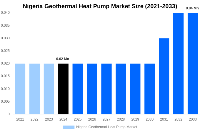 Nigeria Geothermal Heat Pump Market Overview