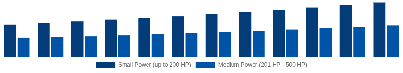 Nigeria High Speed Diesel Engines Market Power Output 2025-2033