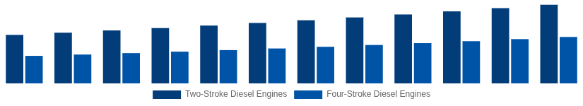 Nigeria High Speed Diesel Engines Market Type of Engine 2025-2033