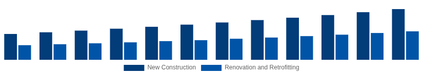 Nigeria Hollow Bricks Market Construction Type 2025-2033