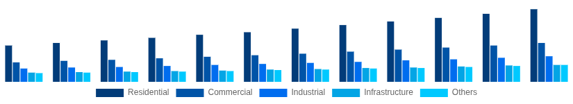Nigeria Hollow Bricks Market End Use Industry 2025-2033