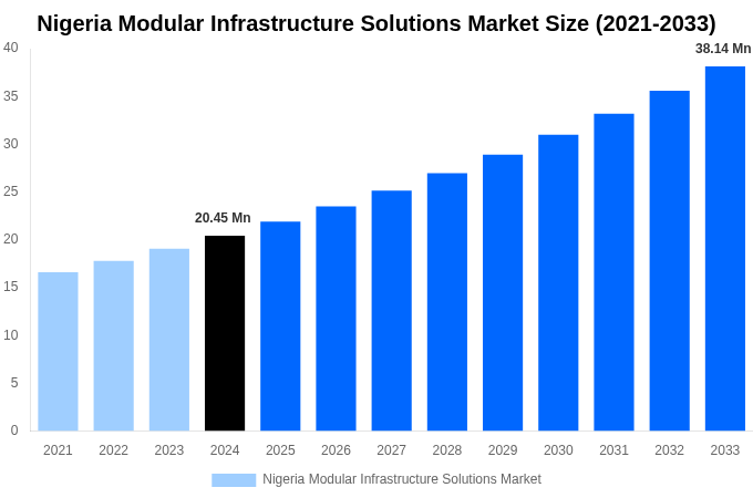 Nigeria Modular Infrastructure Solutions Market Overview
