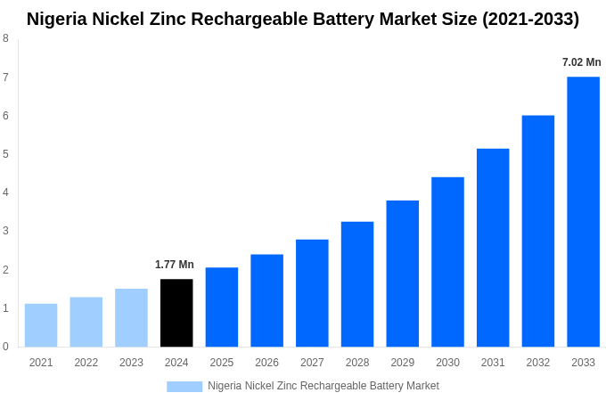 Nigeria Nickel Zinc Rechargeable Battery Market Overview