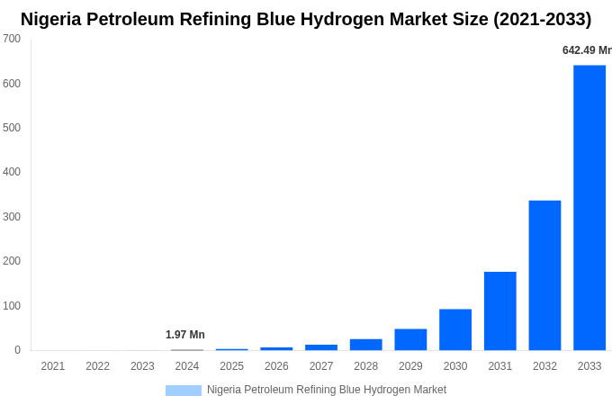 Nigeria Petroleum Refining Blue Hydrogen Market Overview