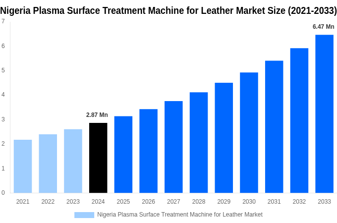Nigeria Plasma Surface Treatment Machine for Leather Market Overview