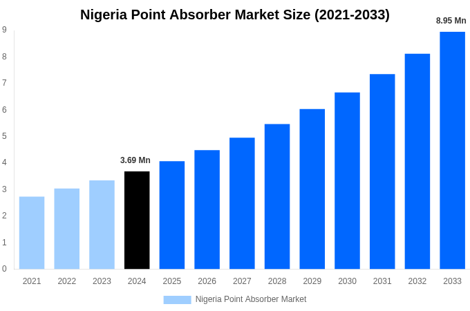 Nigeria Point Absorber Market Overview