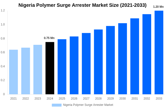 Nigeria Polymer Surge Arrester Market Overview