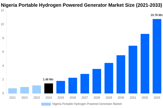 Nigeria Portable Hydrogen Powered Generator Market Overview